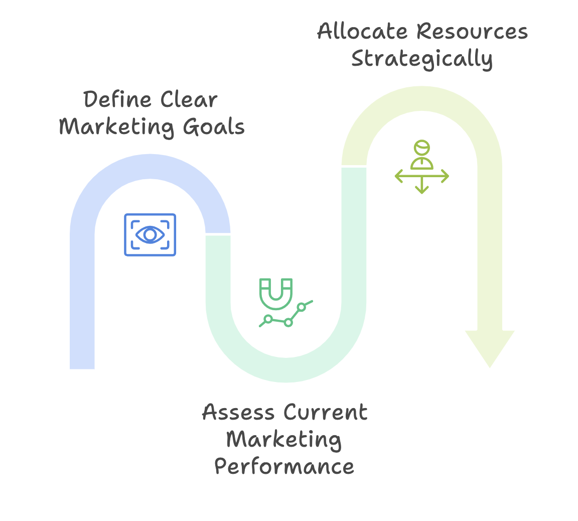 Strategic Marketing Process